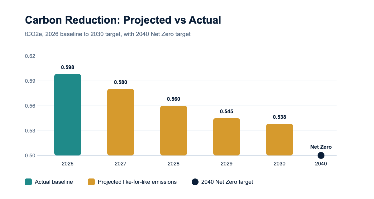 Carbon Reduction: Projected vs Actual chart showing actual 2026 emissions of 0.598 tCO2e, projected reductions to 0.538 tCO2e by 2030, and a 2040 Net Zero target.